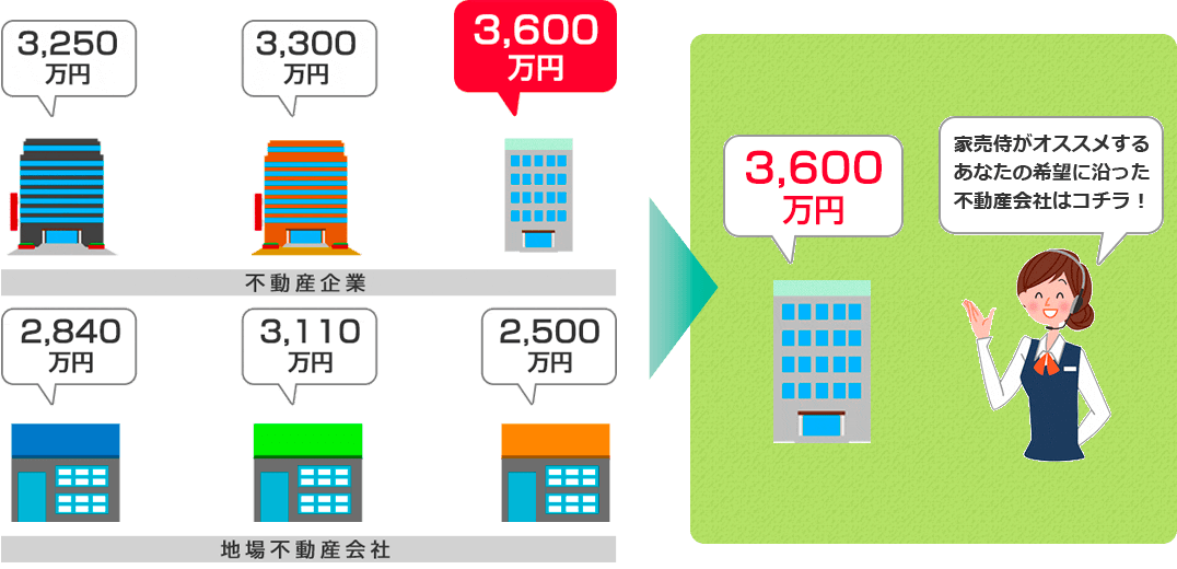 家売侍がオススメするあなたの希望に沿った不動産会社はコチラ！