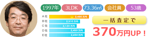 一括査定で370万円UP！