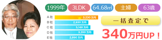 一括査定で340万円UP！